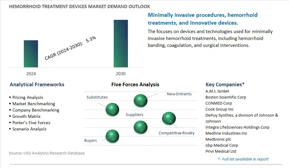 Hemorrhoid Treatment Devices Industry- Market Size, Share, Trends, Growth Outlook